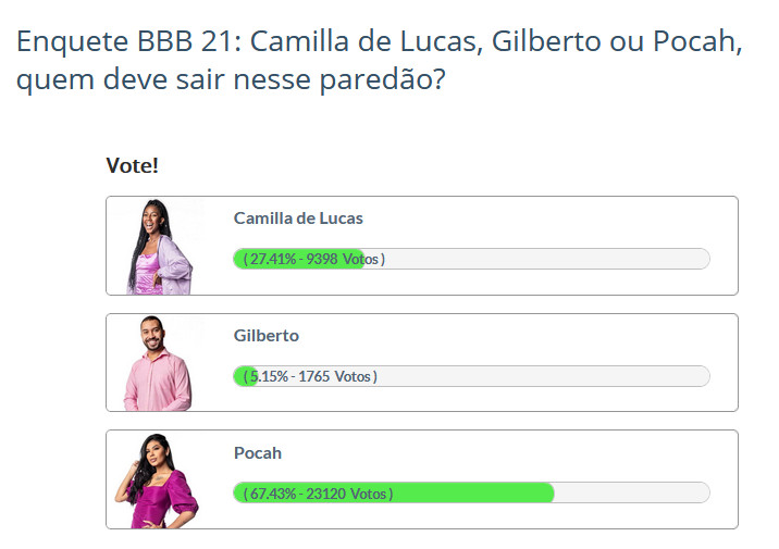 Resultado Enquete BBB 21 às 13h00 de quarta-feira - Fashion Bubbles - Votação 16 paredão