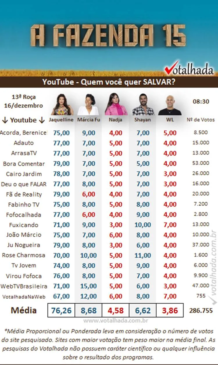 Pesquisa de YouTube sites de 08h30 realizada pelo Votalhada sobre a Roça Especial de A Fazenda 2023, disputada entre Jaque, Marcia, Nadja, Shayan e WL