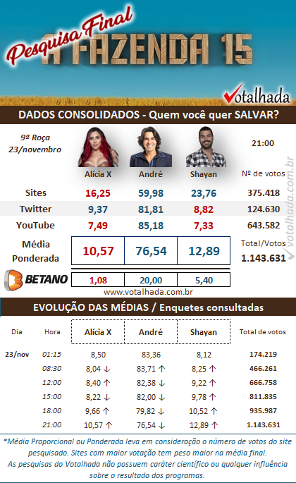 parcial enquete Votalhada