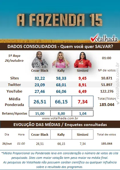 Resultado parcial enquete Votalhada