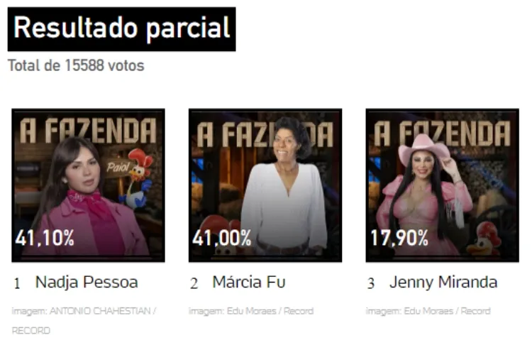 print da enquete UOL A Fazenda 15 com parciais da 6ª Roça: quem sai, Jenny Miranda, Marcia Fu ou Nadja Pessoa?