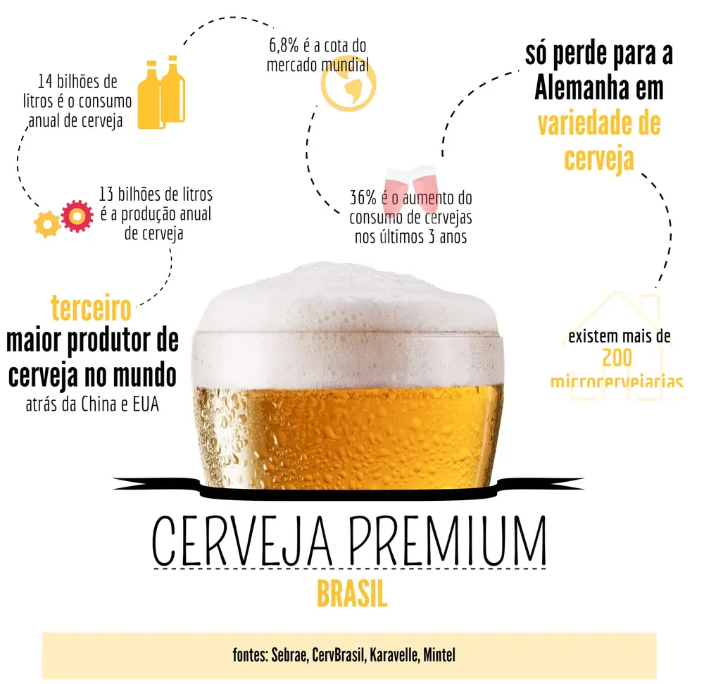 cerveja-1-1numeros no Brasil