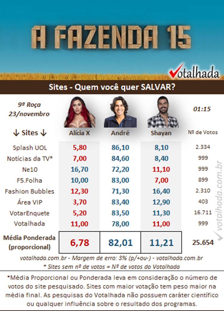 Pesquisa de sites do Votalhada às 01h15 de 23/11 sobre a 9ª Roça de AFazenda 2023, disputada entre Alicia X, André e Shayan