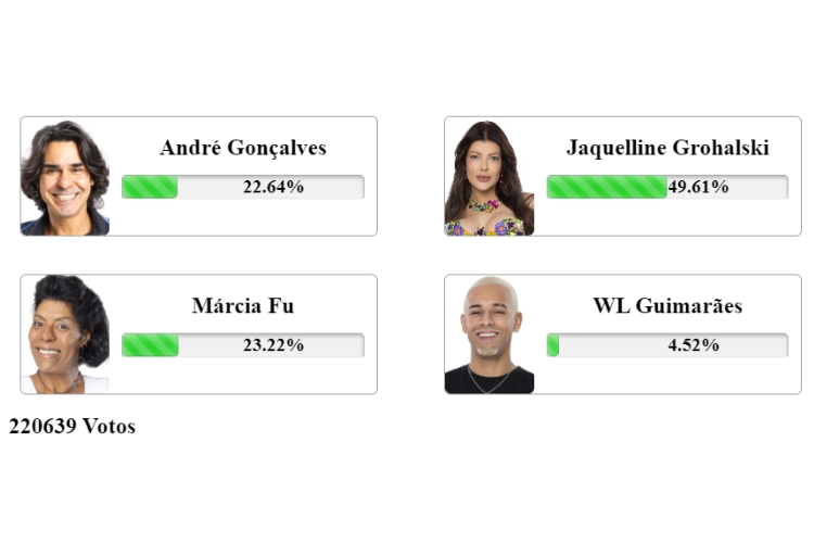 resultado parcial da Enquete A Fazenda 2023 Fashion Bubbles: quem ganha, André Gonçalves, Jaquelline Grohalski ou WL Guimarães?