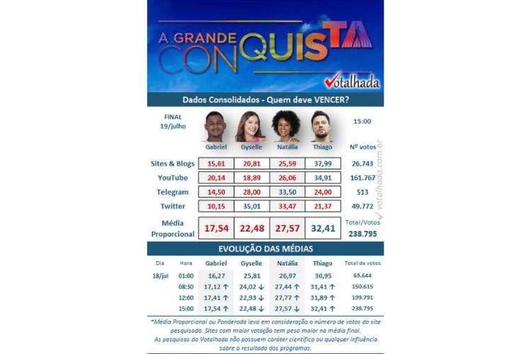 resultado parcial da Enquete Votalhada final A Grande Conquista, com Gabriel Roza, Gyselle Soares, Natália Deodato e Thiago Servo
