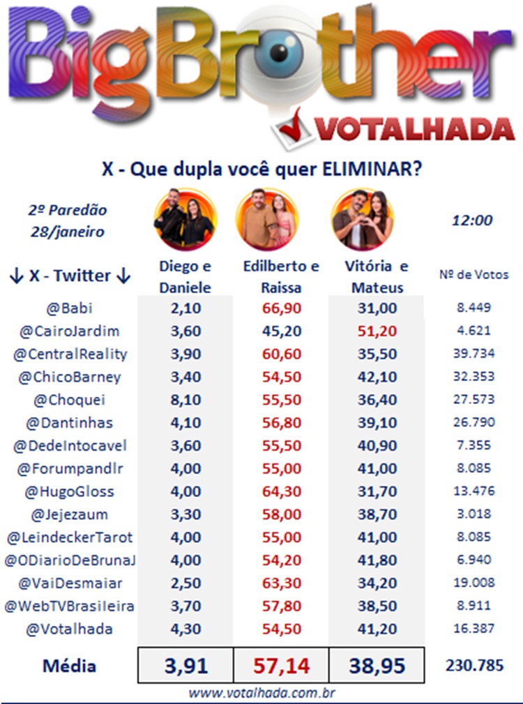 Painel Votalhada com X e porcentagens das 12h de 28/01 do 2º paredão BBB 25, com Daniele e Diego, Edilberto e Raissa e Vitória e Mateus
