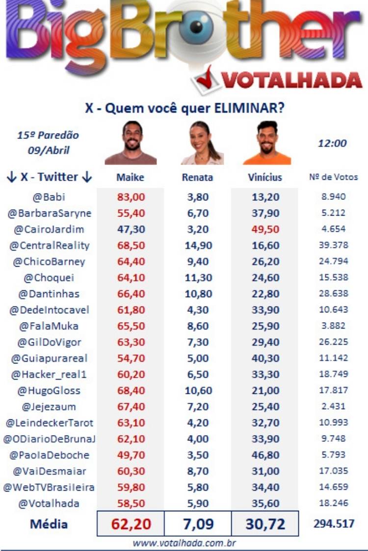 Painel do Votalhada com parciais de enquetes do X sobre o paredão do BBB 25