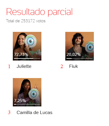 Final BBB 21 - Enquete UOL às 11h30, terça-feira, último dia de votação