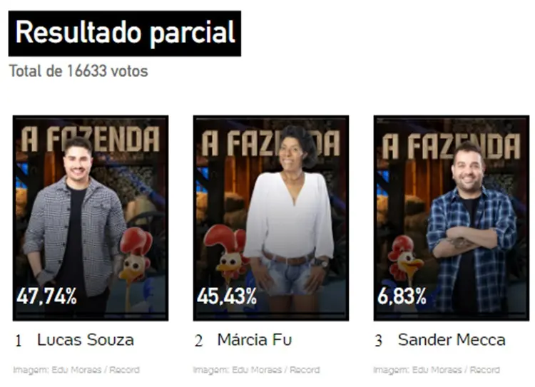 Print da Enquete UOL de 07h20 de 16/11 sobre a 8ª Roça de A Fazenda 15, disputada entre Lucas Souza, Marcia Fu e Sander Mecca. 