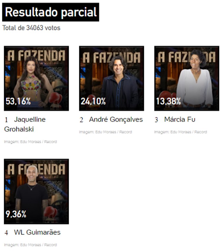 resultado parcial da Enquete UOL A Fazenda 15 Grande Final com André Gonçalves, Jaquelline Grohalski, Márcia Fu e WL Guimarães
