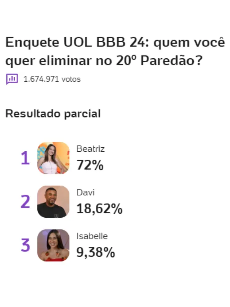 resultado parcial da Enquete BBB 24 UOL mostra quem sai no 20º Paredão