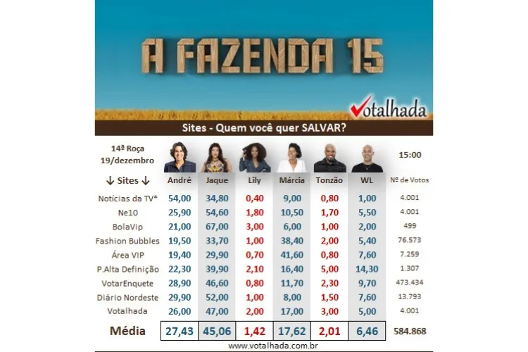 resultado parcial da enquete Votalhada: André Gonçalves, Jaquelline Grohalski, Lily Nobre, Márcia Fu, Tonzão Chagas e WL Guimarães estão na última Roça Especial