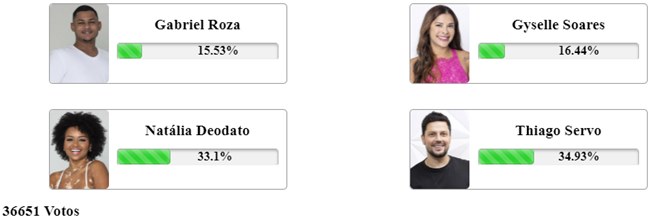 resultado parcial da Enquete Fashion Bubbles final A Grande Conquista, com Gabriel Roza, Gyselle Soares, Natália Deodato e Thiago Servo