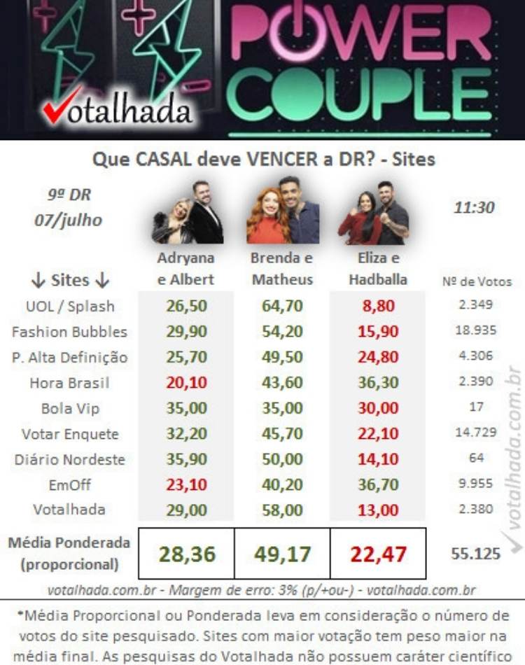 Pesquisa votalhada power couple 6 9ª DR 11h30. Foto parcial do votalhada do Power Couple 6.