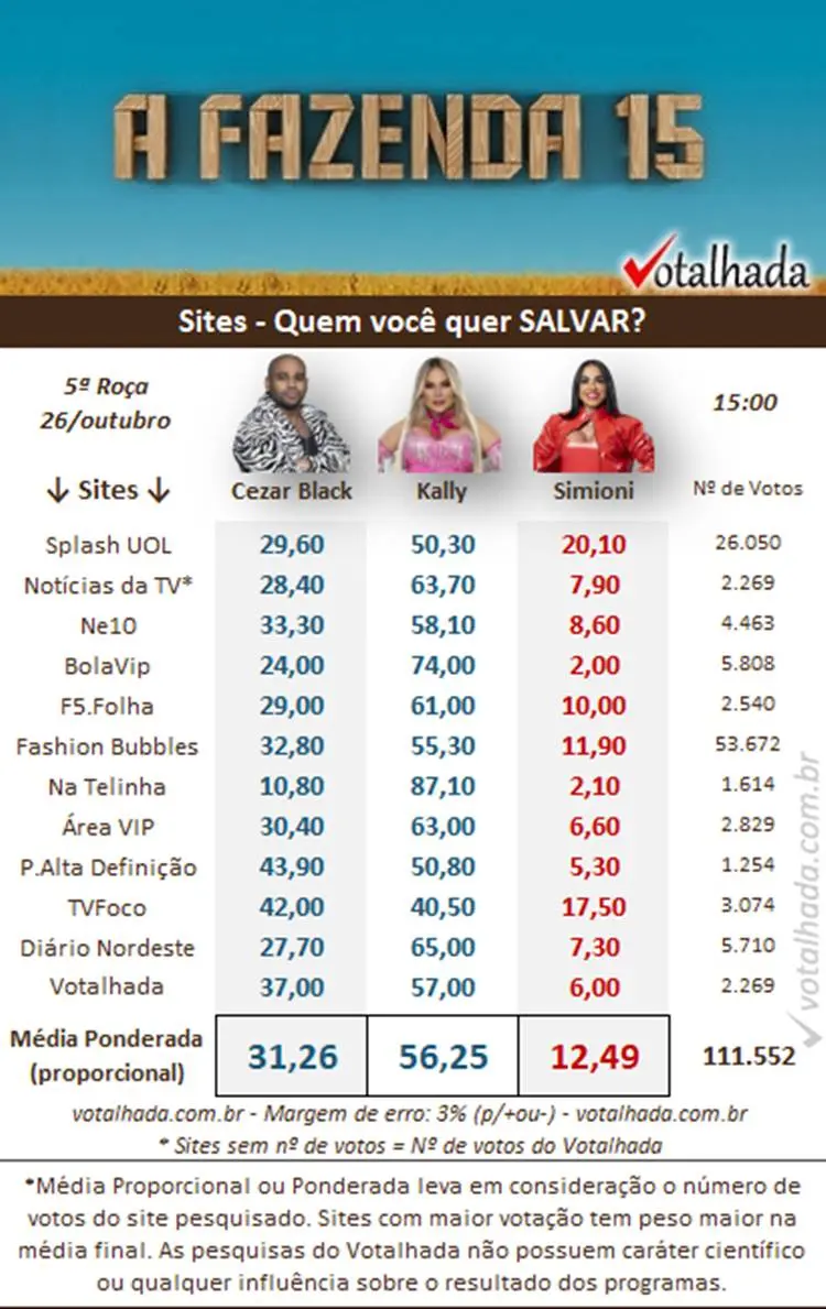 Print Votalhada às 15h42 sobre a 5ª Roça de A Fazenda 2023, disputada entre Kally, Cezar e Simioni