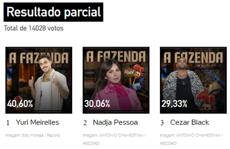 Print da Enquete UOL às 08h40 sobre a 11ª Roça de A Fazenda 2023, disputada entre Yuri, Nadja e Cezar Black