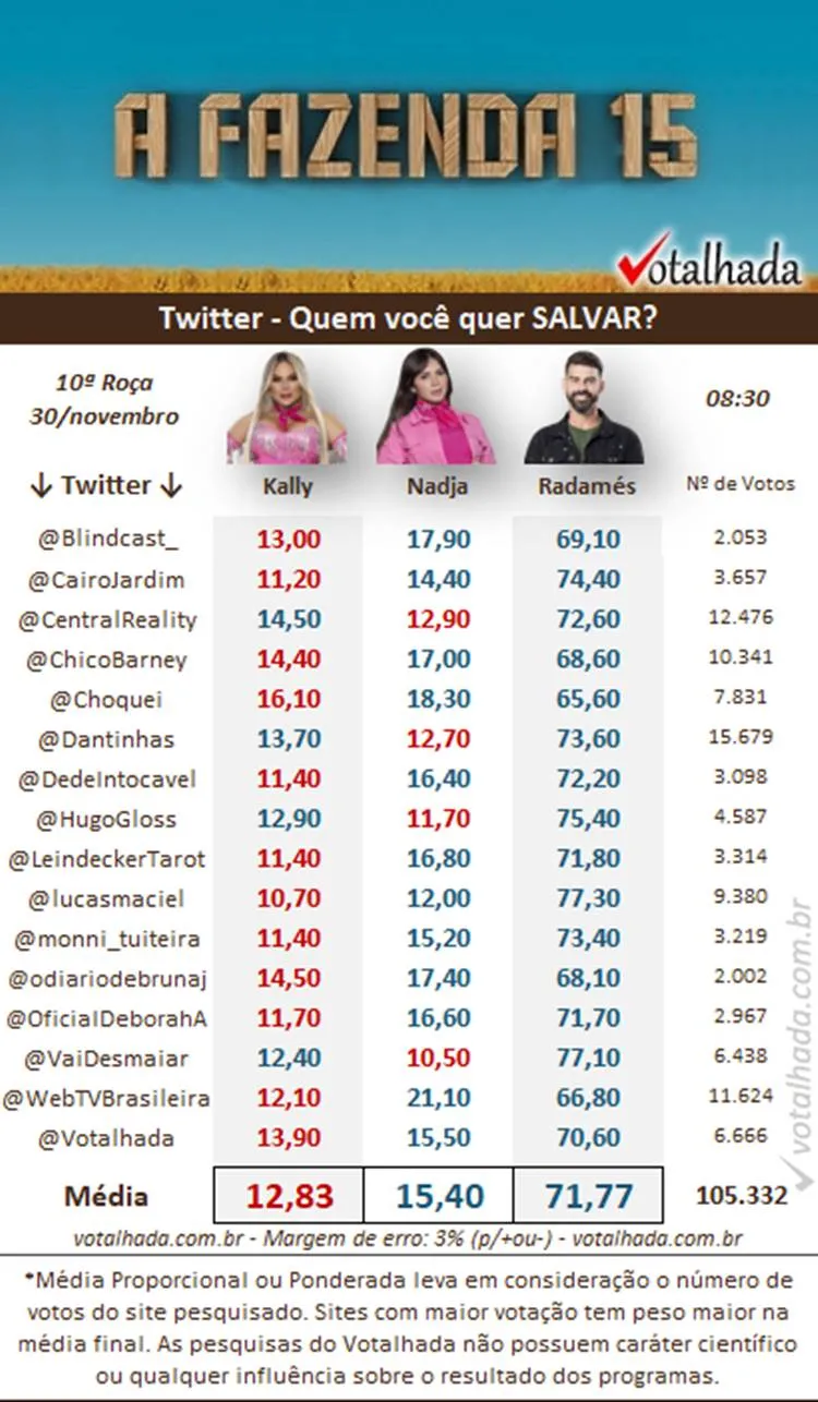 Print da pesquisa no Twitter do Votalhada às 08h30 sobre a 10ª Roça de A Fazenda 2023, disputada entre Kally, Nadja e Radamés