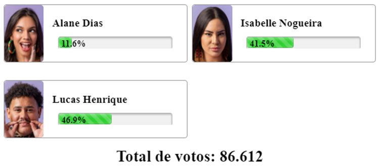 resultado parcial da Enquete BBB 24 do Fashion Bubbles mostra quem sai no 19º Paredão, Buda, Alane ou Isabelle