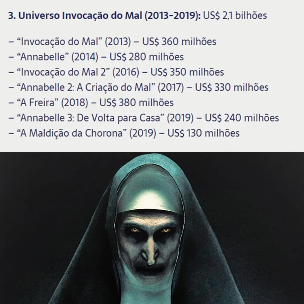 Valores que os filmes do Universo Invocação do Mal ganharam.