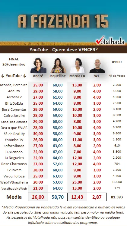 Print pesquisa youtube do Votalhada sobre a final de A Fazenda 15 quem ganha, às 1h de 20/12