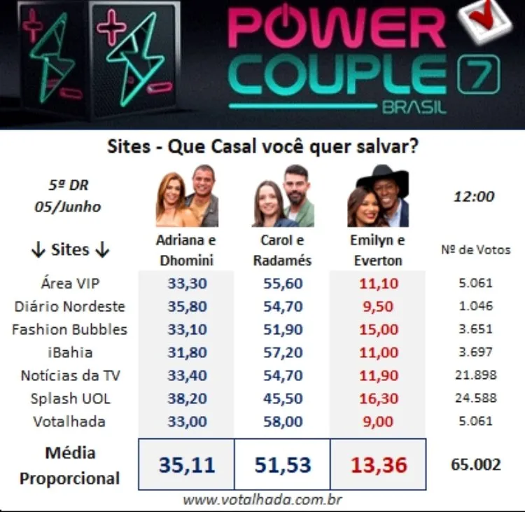 Painel Votalhada com dados de sites para 5ª DR Power Couple