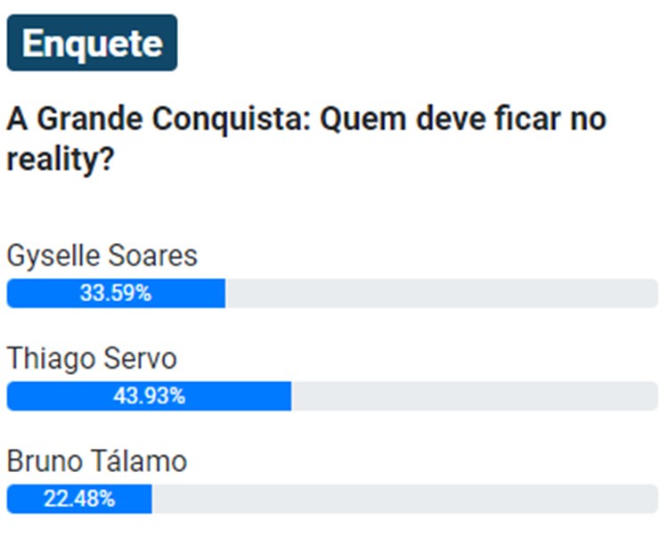 Print de Enquete Notícias da TV parcial de 7h20 da 6ª Zona de Risco da Grande Conquista