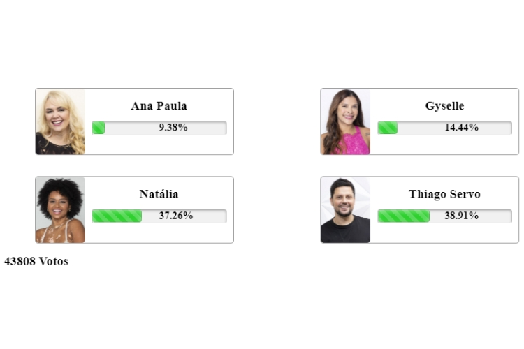 resultado parcial da enquete Fashion Bubbles da Grande Conquista. Ana Paula Almeida, Gyselle Soares, Natália Deodato e Thiago Servo estão na Zona de Risco Quádrupla