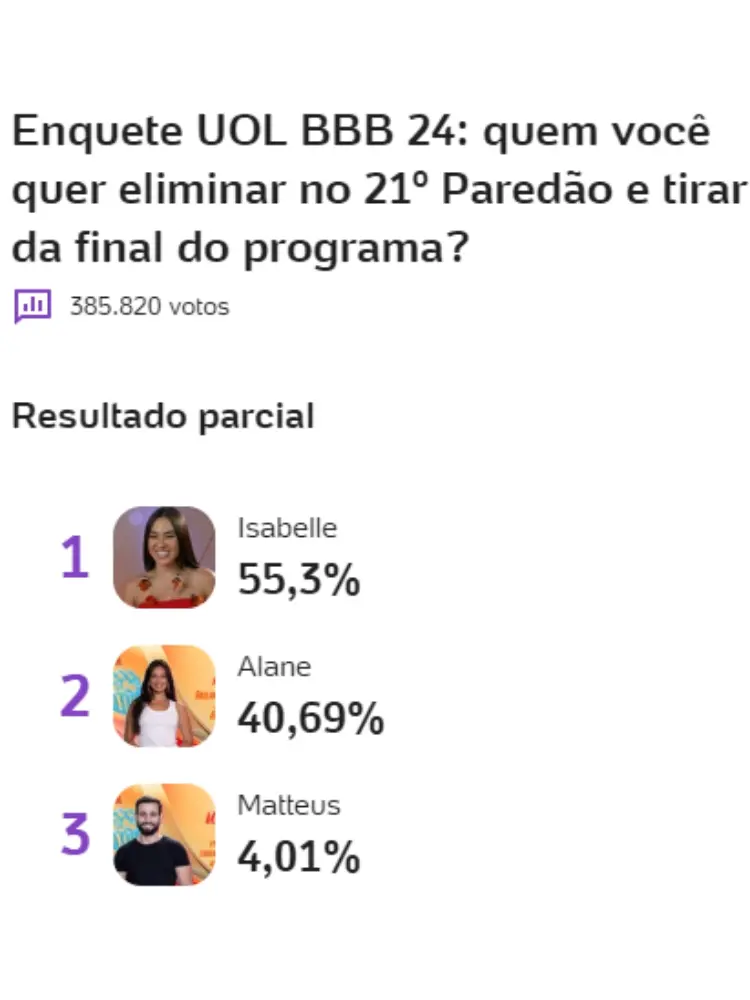resultado parcial da Enquete UOL Último Paredão mostra quem sai e quem vai para o top 3, Alane, Isa ou Matteus