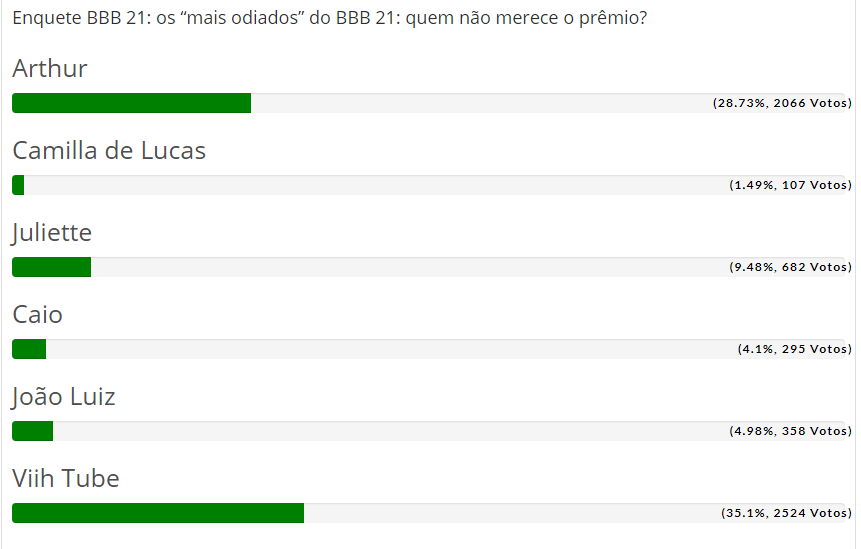 enquete BBB 21 