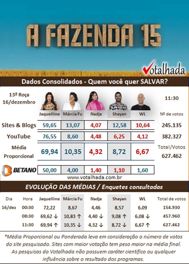 Pesquisa Dados Consolidados de 11h30 realizada pelo Votalhada sobre a Roça Especial de A Fazenda 2023, disputada entre Jaque, Marcia, Nadja, Shayan e WL