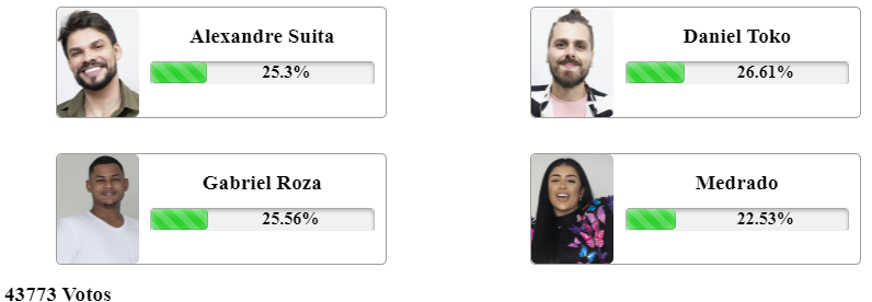 resultado parcial da Enquete Fashion Bubbles A Grande Conquista da 7ª Zona de Risco