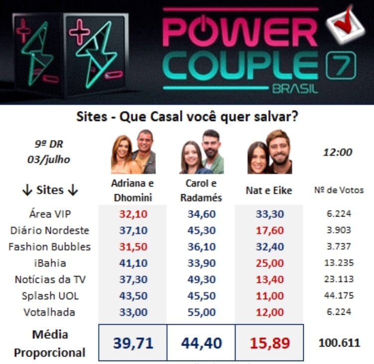 Painel do votalhada com dados de sites sobre a 9ª DR do Power Couple