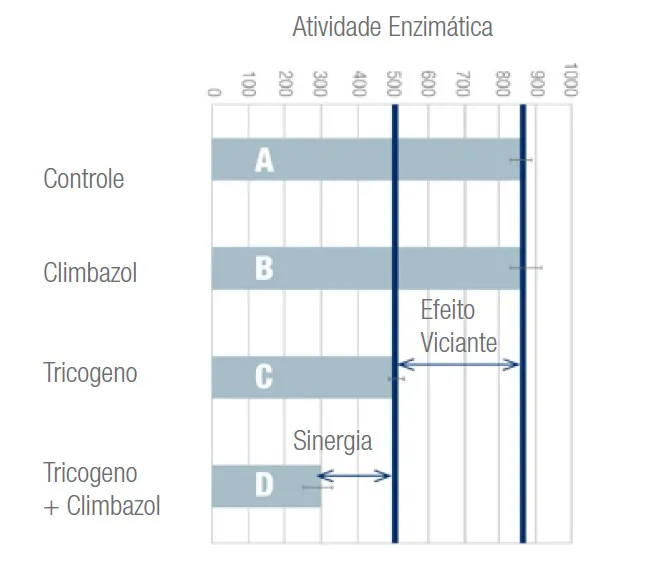 Tabela de controle de queda de cabelo.