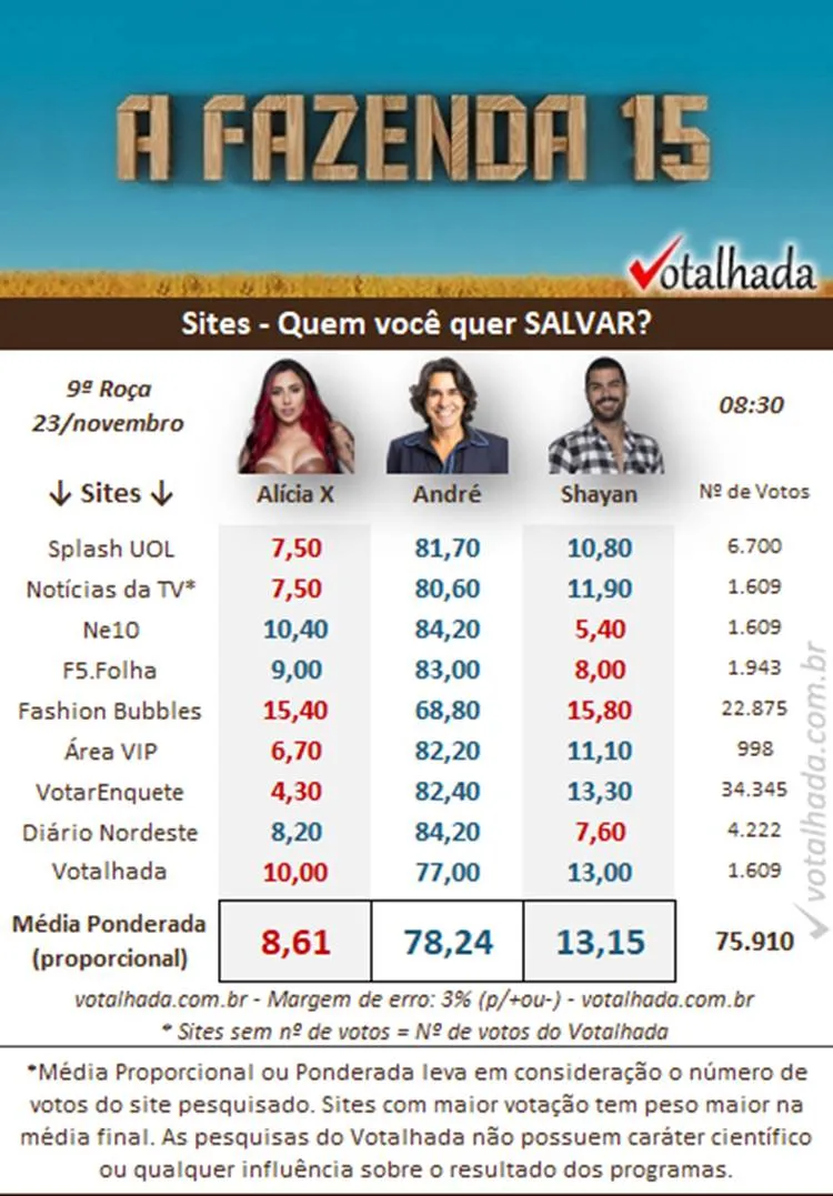 Pesquisa de sites do Votalhada às 08h30 de 23/11 sobre a 9ª Roça de AFazenda 2023, disputada entre Alicia X, André e Shayan