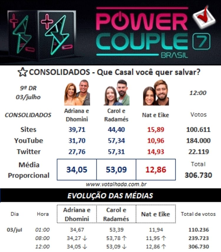 Painel do votalhada com dados consolidados sobre a 9ª DR do Power Couple