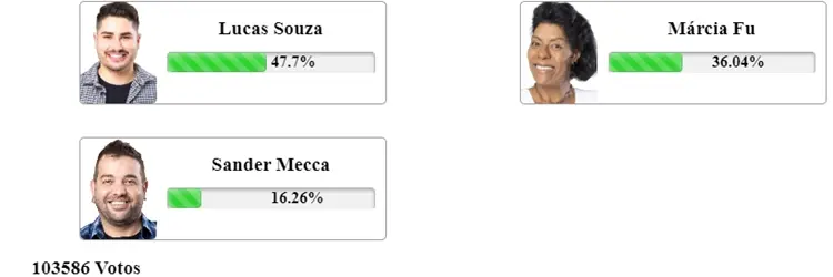 Print da Enquete Fashion Bubbles de 16h de 16/11 sobre a 8ª Roça de A Fazenda 15, disputada entre Lucas Souza, Marcia Fu e Sander Mecca. 