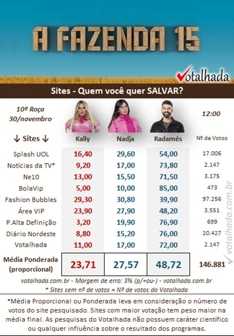Print da pesquisa de sites do Votalhada às 12h sobre a 10ª Roça de A Fazenda 2023, disputada entre Kally, Nadja e Radamés