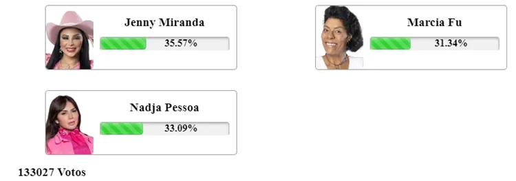 Print da Enquete Fashion Bubbles às 15h45 de 02/11 sobre a 6ª Roça de A Fazenda 15, disputa da entre Marcia Fu, Nadja Pessoa e Jenny Miranda