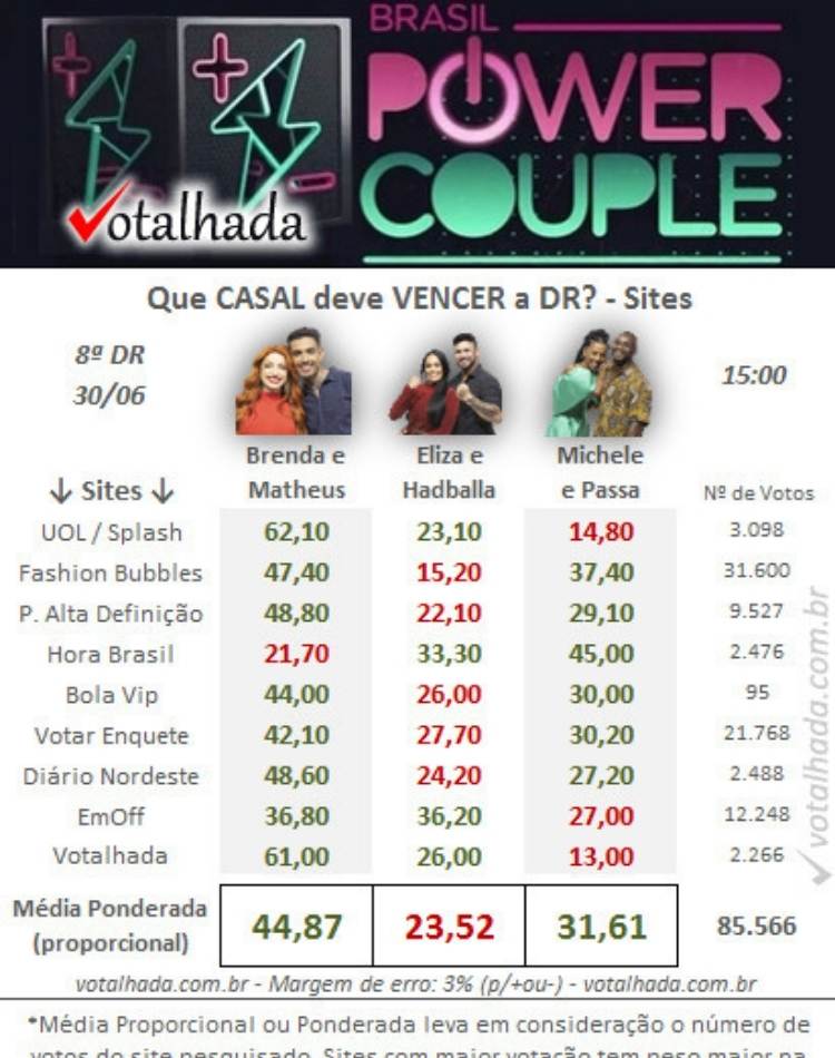 Foto parcial Votalhada 15h 8ª DR Power Couple 6.
