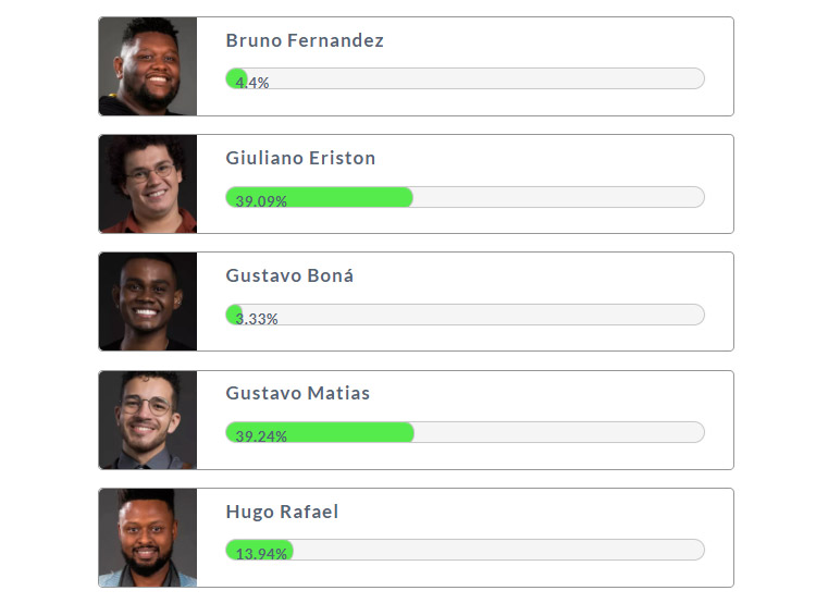 Resultados Parciais Final The Voice Brasil 2021