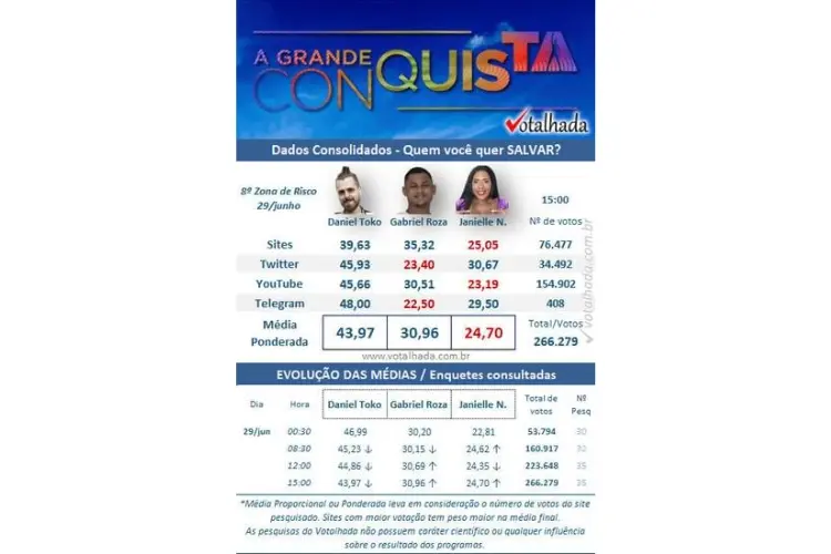 resultado parcial da Enquete Votalhada A Grande Conquista. Daniel Toko, Gabriel Roza e Janielle Nogueira estão na 8ª Zona de Risco