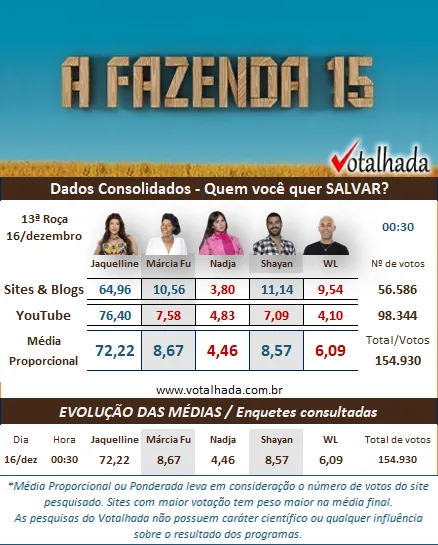 parciais enquete Votalhada