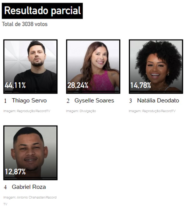 resultado parcial da Enquete UOL final A Grande Conquista, com Gabriel Roza, Gyselle Soares, Natália Deodato e Thiago Servo