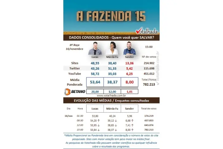 resultado parcial da Enquete Votalhada mostra quem sai da Fazenda 15, Lucas Souza, Marcia Fu ou Sander Mecca