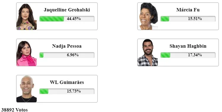 Print Enquete Fashion Bubbles às 11h40 sobre a Roça Especial de A Fazenda 2023, disputada entre em Jaquelline, Marcia Fu, Nadja, Shayan e WL