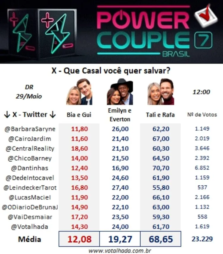 Painel do Votalhada com dados do X sobre a 4ª DR do Power Couple dia 28/05 às 12h