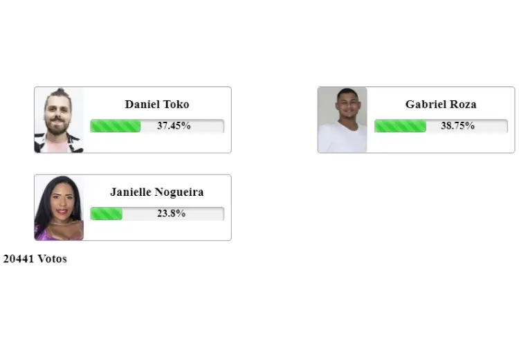 resultado parcial da Enquete Fashion Bubbles A Grande Conquista. Daniel Toko, Gabriel Roza e Janielle Nogueira estão na 8ª Zona de Risco