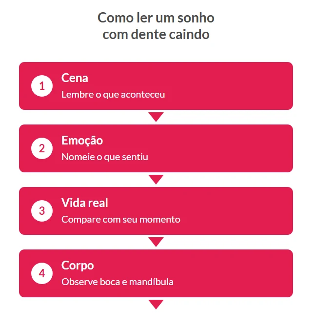 Fluxo em quatro etapas para observar a cena do sonho, a emoção sentida, o contexto da vida e possíveis sensações físicas.