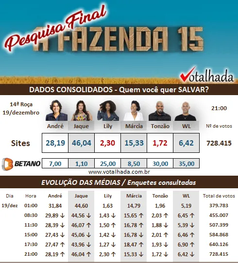 parciais enquete Votalhada