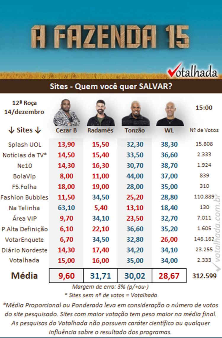 Pesquisa de 15h do Votalhada com enquetes de sites sobre a 12ª Roça de A Fazenda 2023